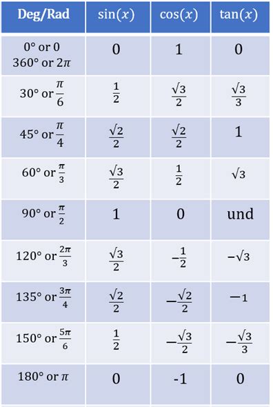 sin 150 value|cos 150 degrees in fraction.